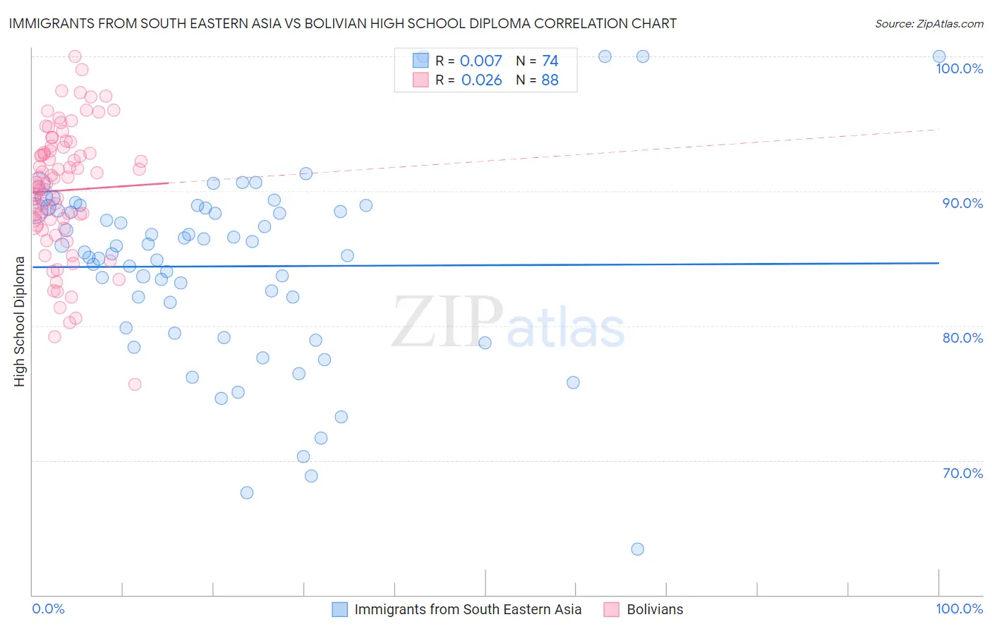 Immigrants from South Eastern Asia vs Bolivian High School Diploma