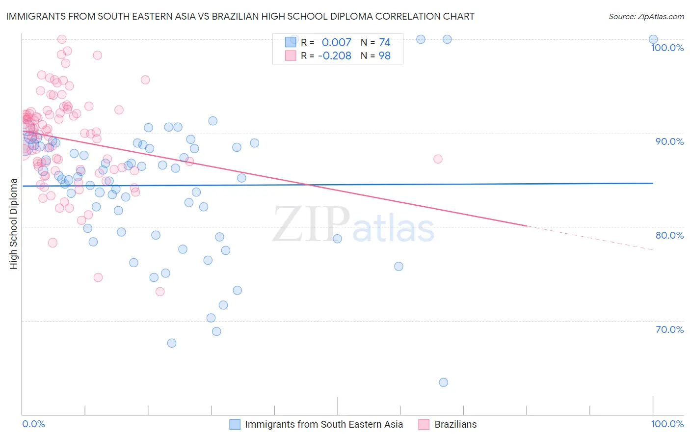 Immigrants from South Eastern Asia vs Brazilian High School Diploma