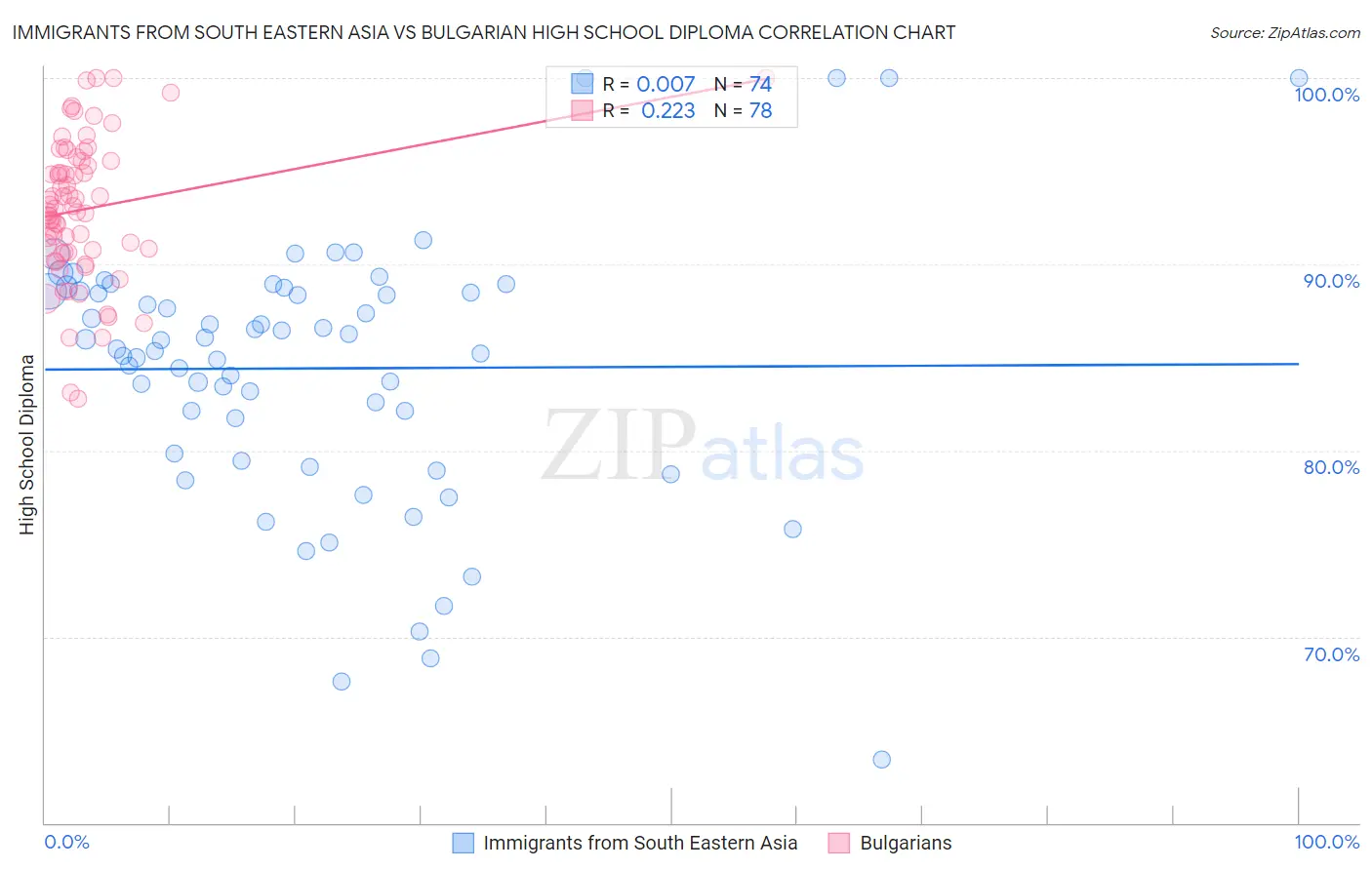 Immigrants from South Eastern Asia vs Bulgarian High School Diploma