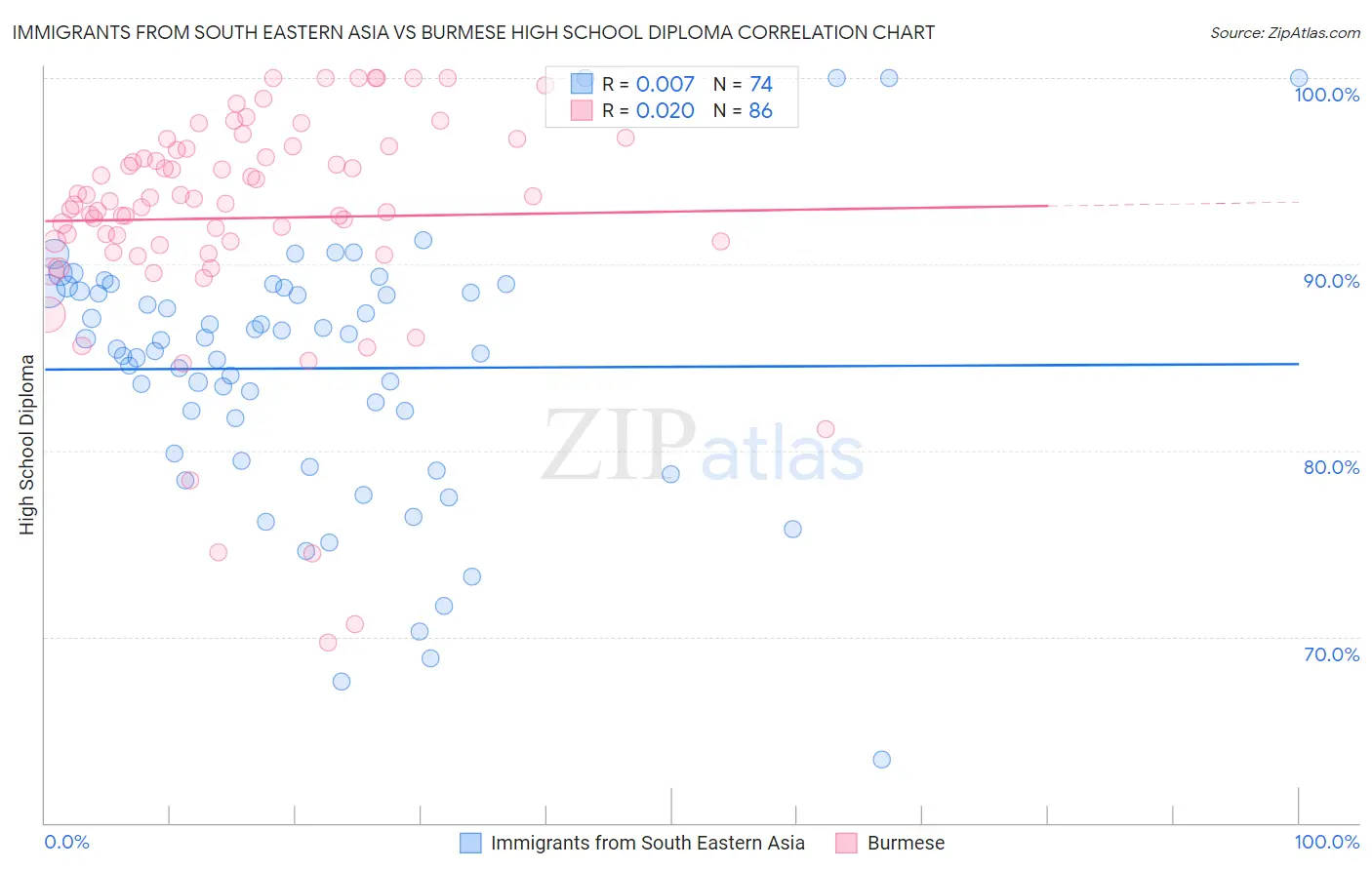 Immigrants from South Eastern Asia vs Burmese High School Diploma