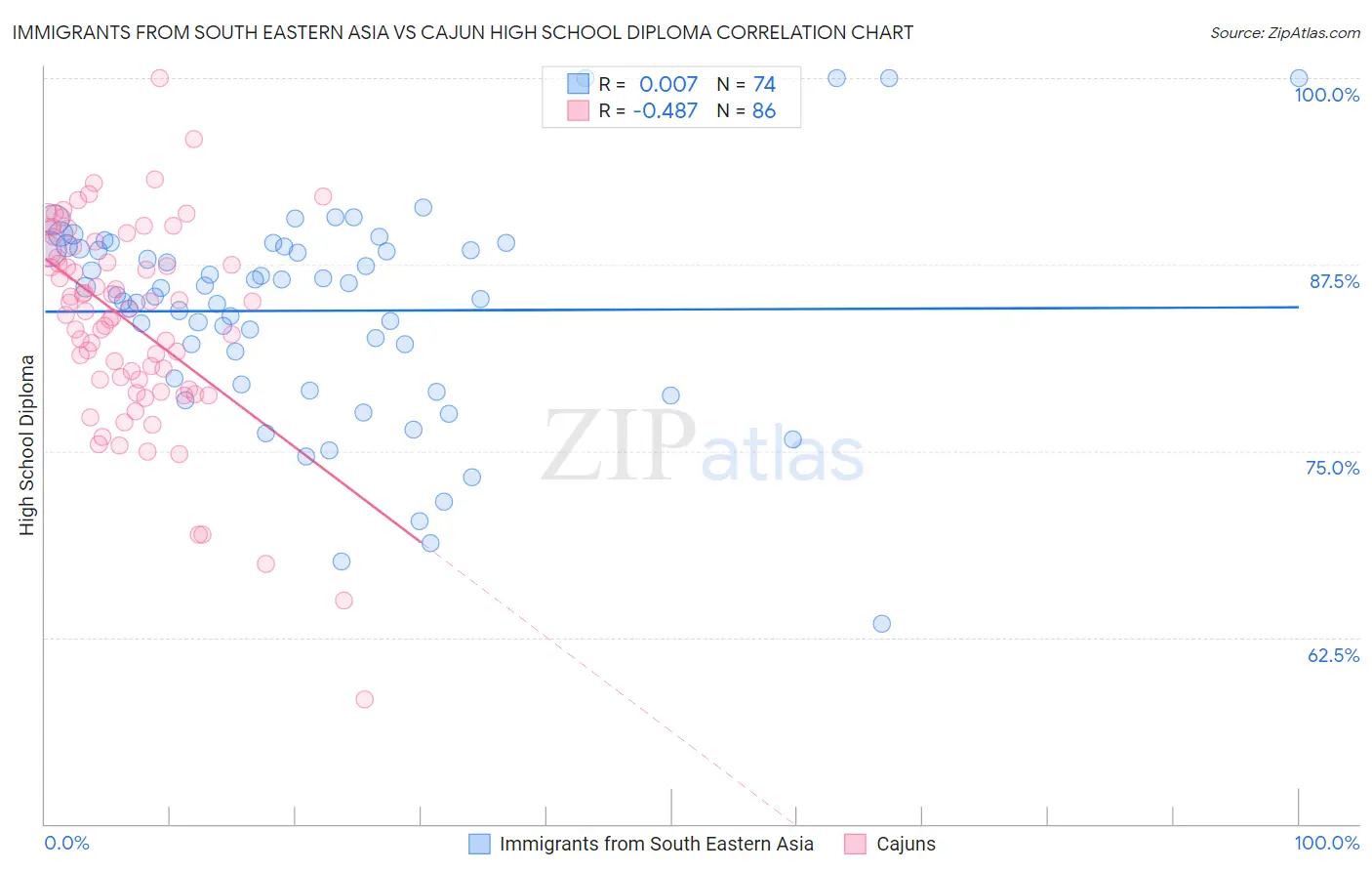 Immigrants from South Eastern Asia vs Cajun High School Diploma