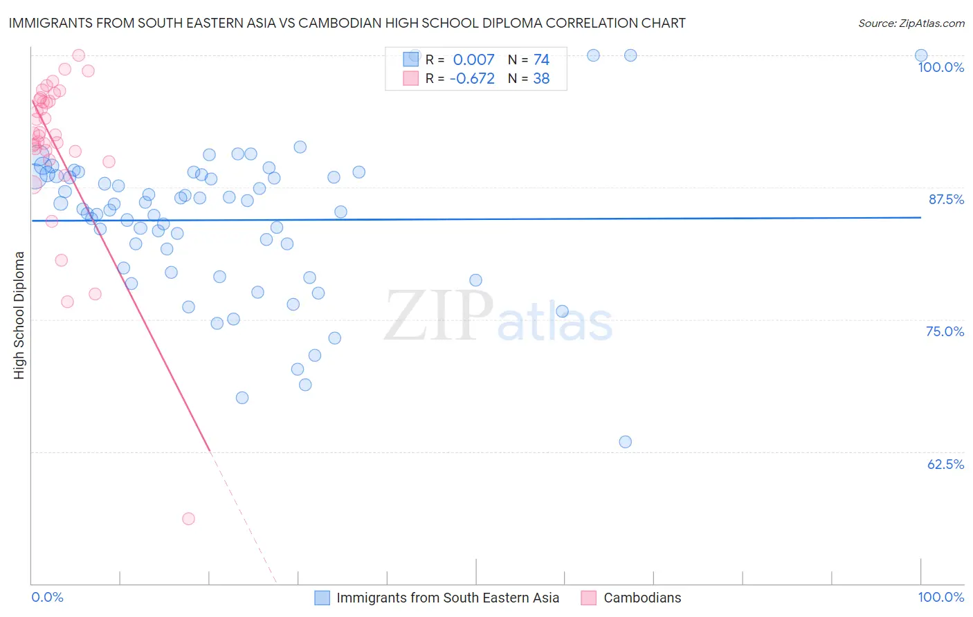 Immigrants from South Eastern Asia vs Cambodian High School Diploma