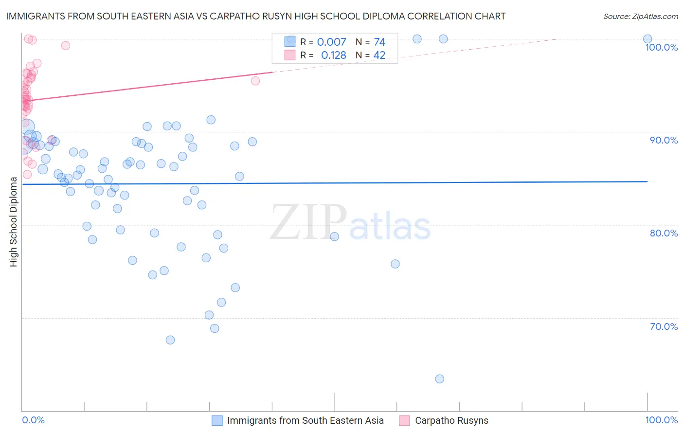 Immigrants from South Eastern Asia vs Carpatho Rusyn High School Diploma