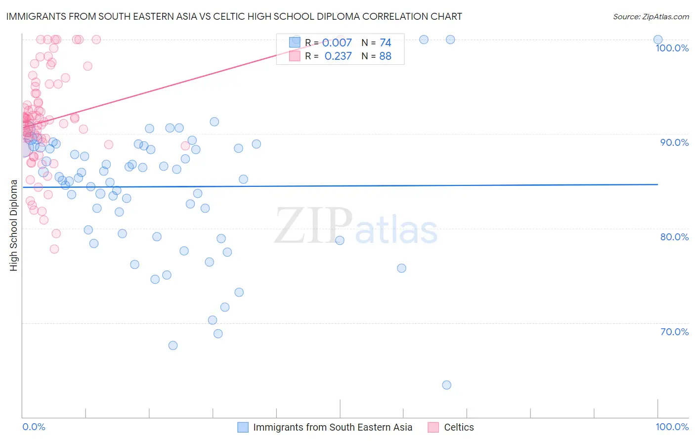 Immigrants from South Eastern Asia vs Celtic High School Diploma