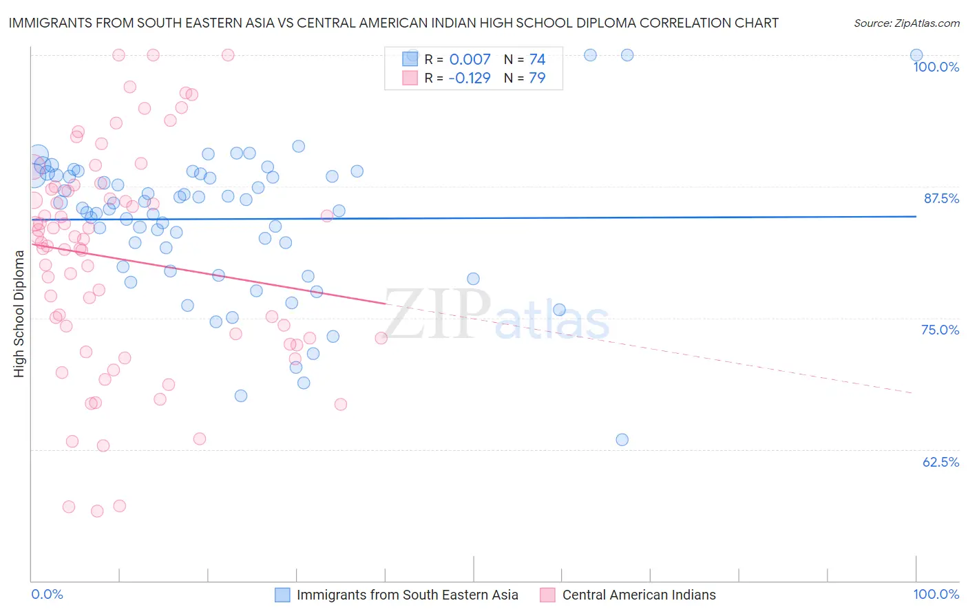 Immigrants from South Eastern Asia vs Central American Indian High School Diploma