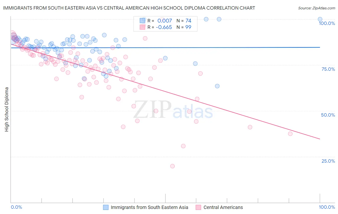 Immigrants from South Eastern Asia vs Central American High School Diploma