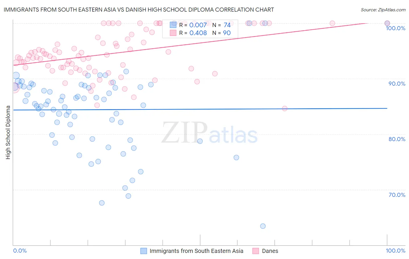 Immigrants from South Eastern Asia vs Danish High School Diploma