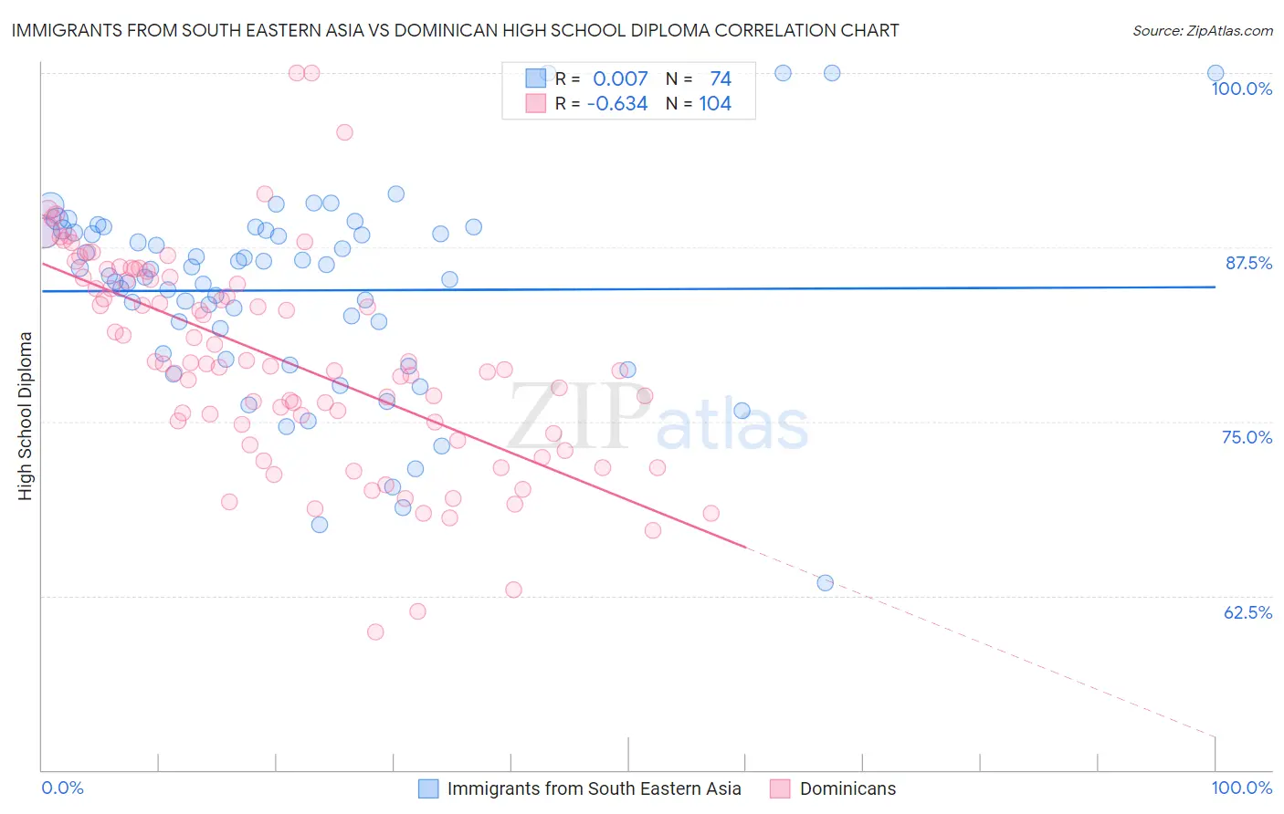 Immigrants from South Eastern Asia vs Dominican High School Diploma