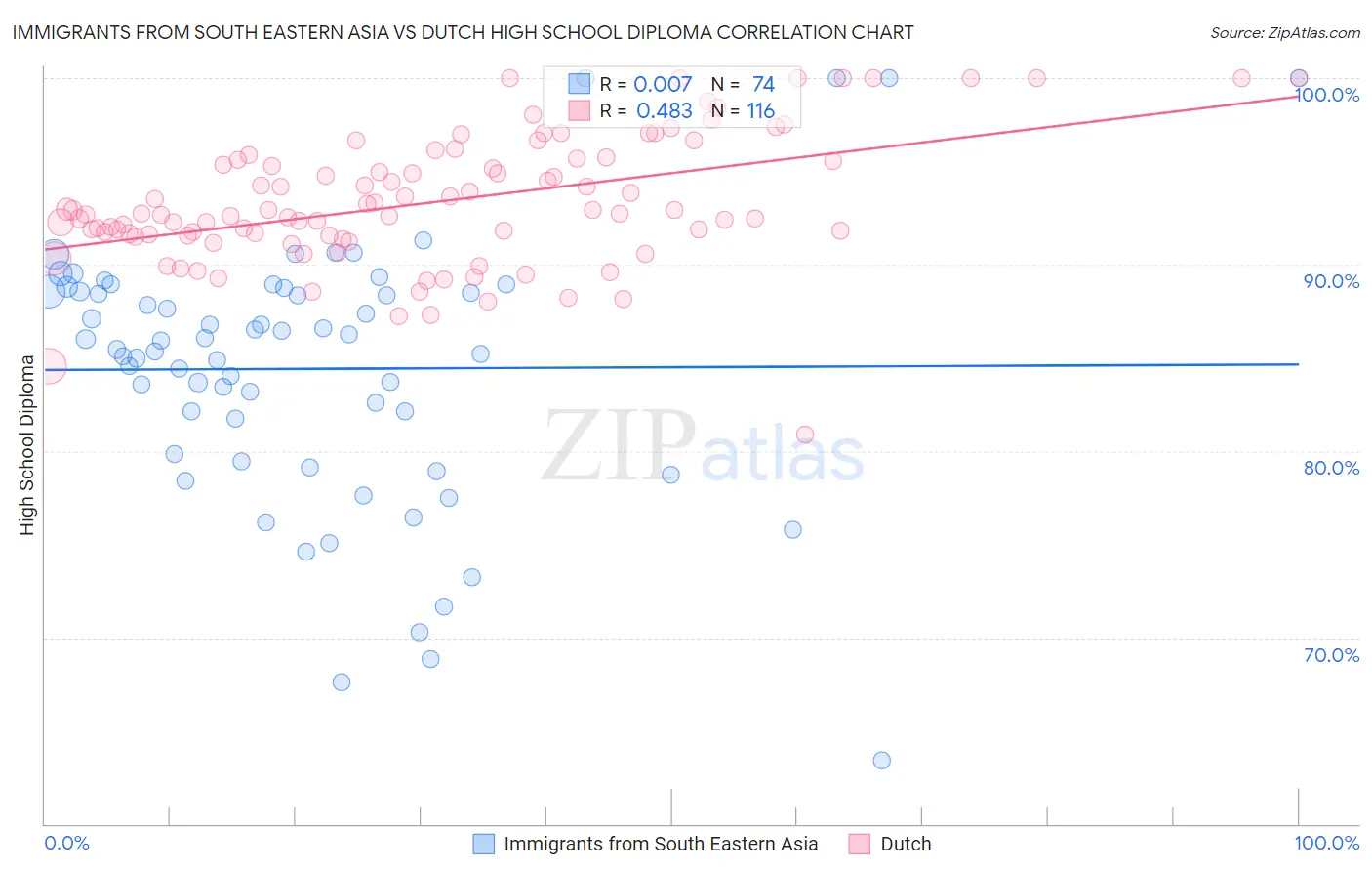 Immigrants from South Eastern Asia vs Dutch High School Diploma
