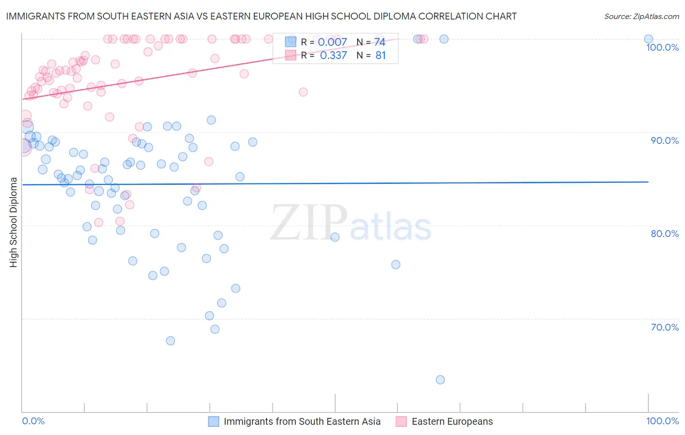 Immigrants from South Eastern Asia vs Eastern European High School Diploma