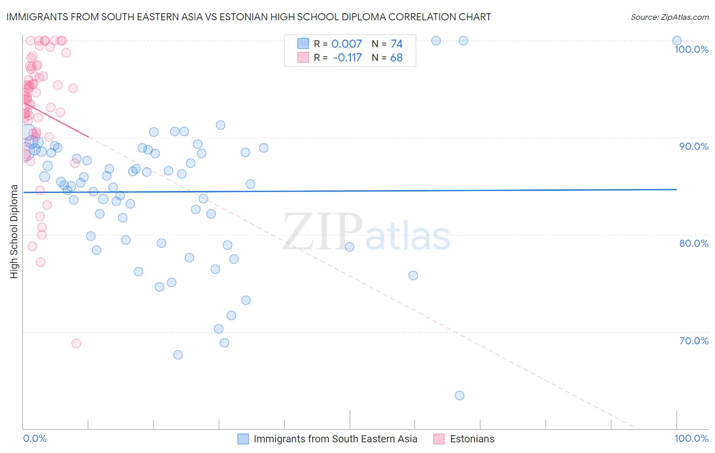 Immigrants from South Eastern Asia vs Estonian High School Diploma