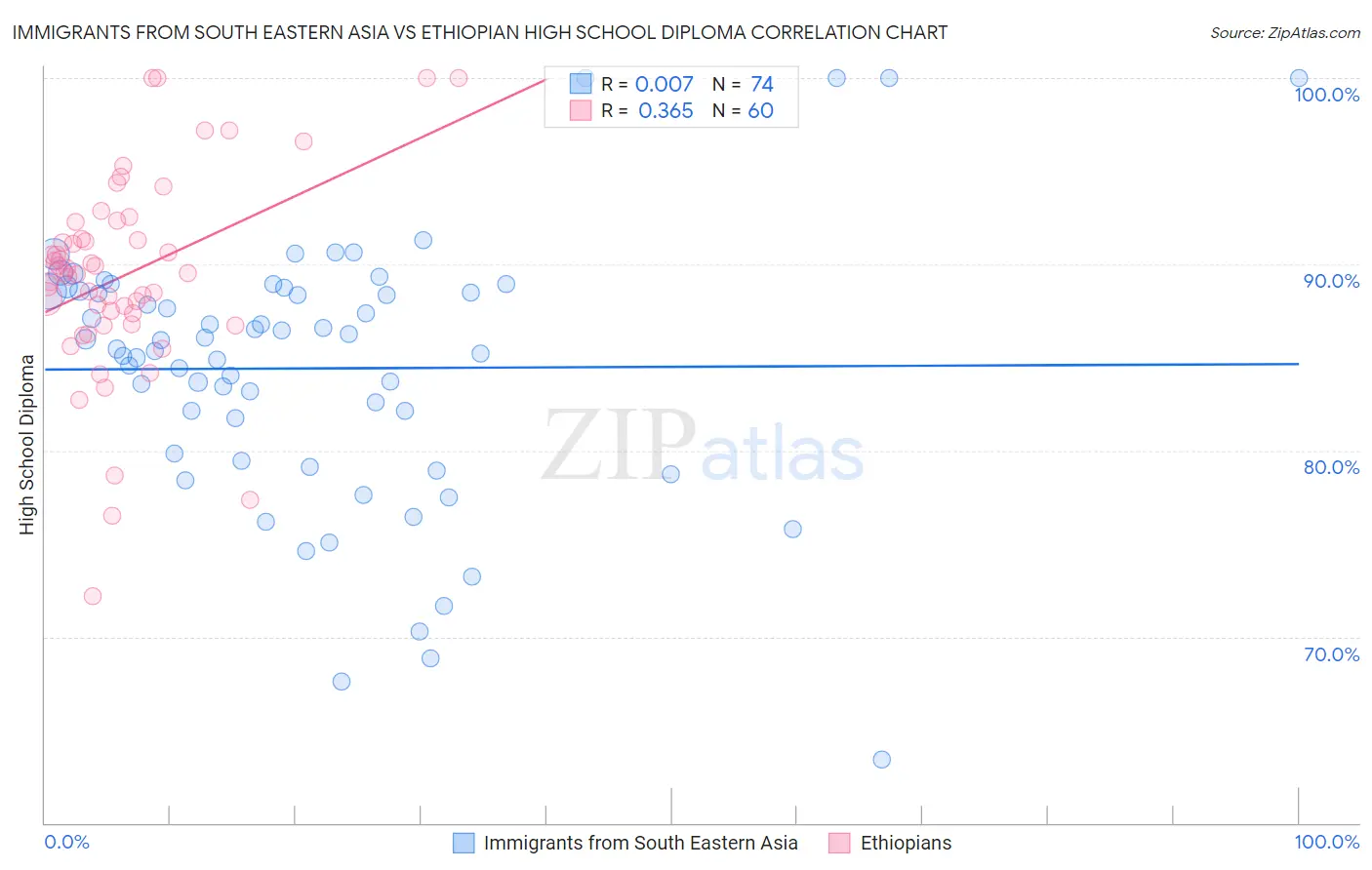 Immigrants from South Eastern Asia vs Ethiopian High School Diploma