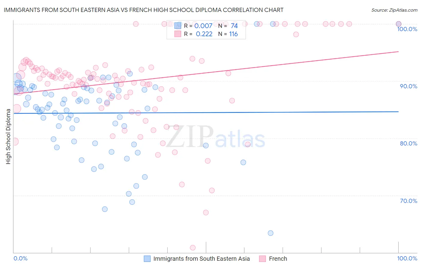 Immigrants from South Eastern Asia vs French High School Diploma