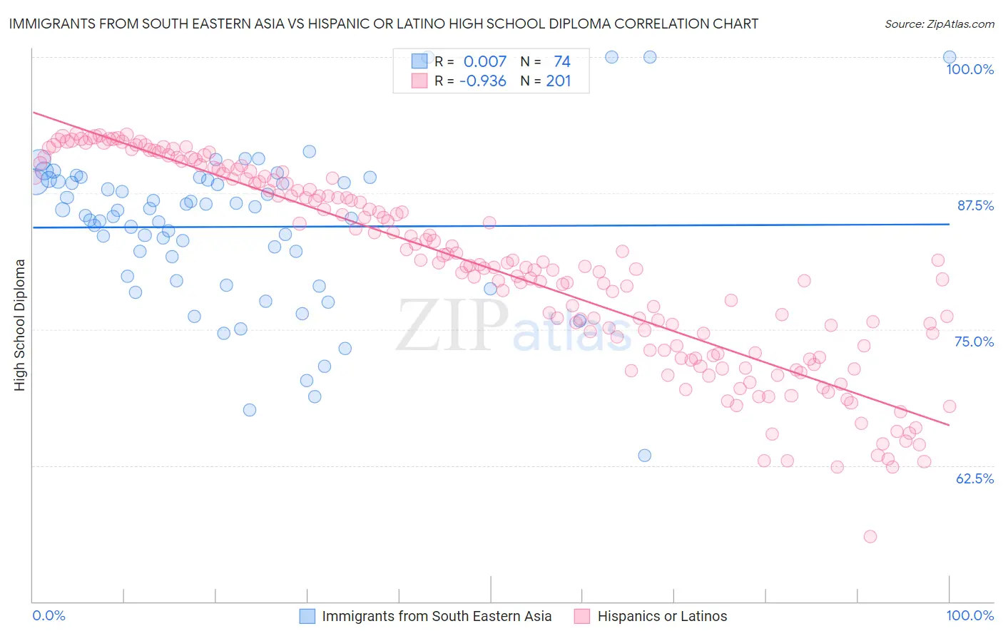 Immigrants from South Eastern Asia vs Hispanic or Latino High School Diploma