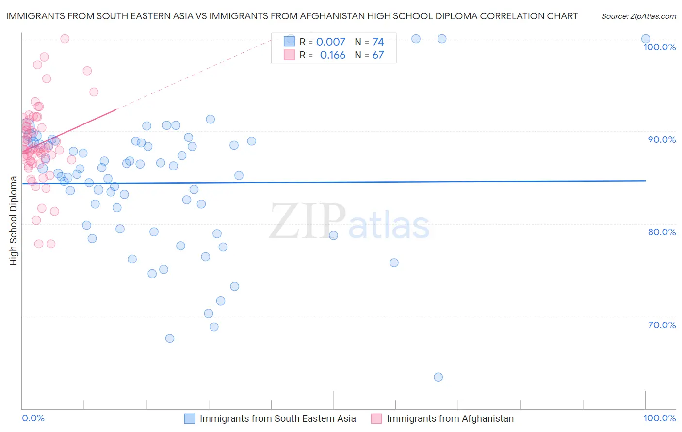 Immigrants from South Eastern Asia vs Immigrants from Afghanistan High School Diploma