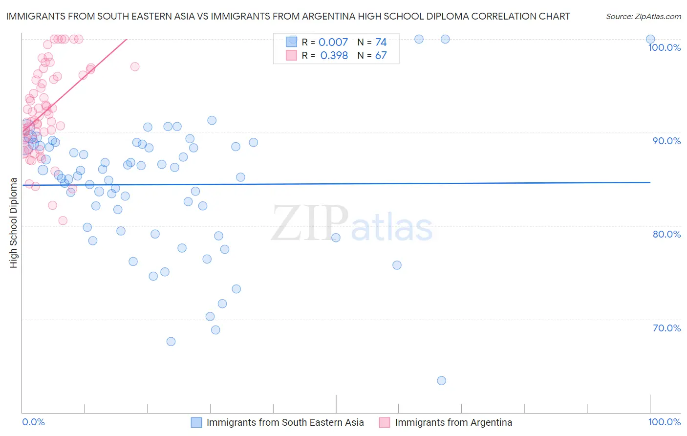 Immigrants from South Eastern Asia vs Immigrants from Argentina High School Diploma