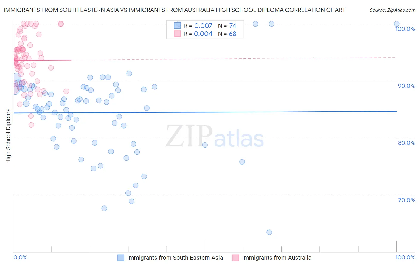 Immigrants from South Eastern Asia vs Immigrants from Australia High School Diploma