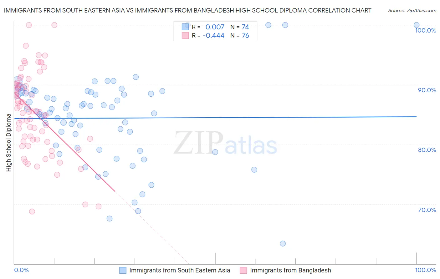 Immigrants from South Eastern Asia vs Immigrants from Bangladesh High School Diploma