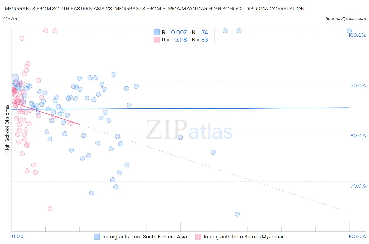 Immigrants from South Eastern Asia vs Immigrants from Burma/Myanmar High School Diploma