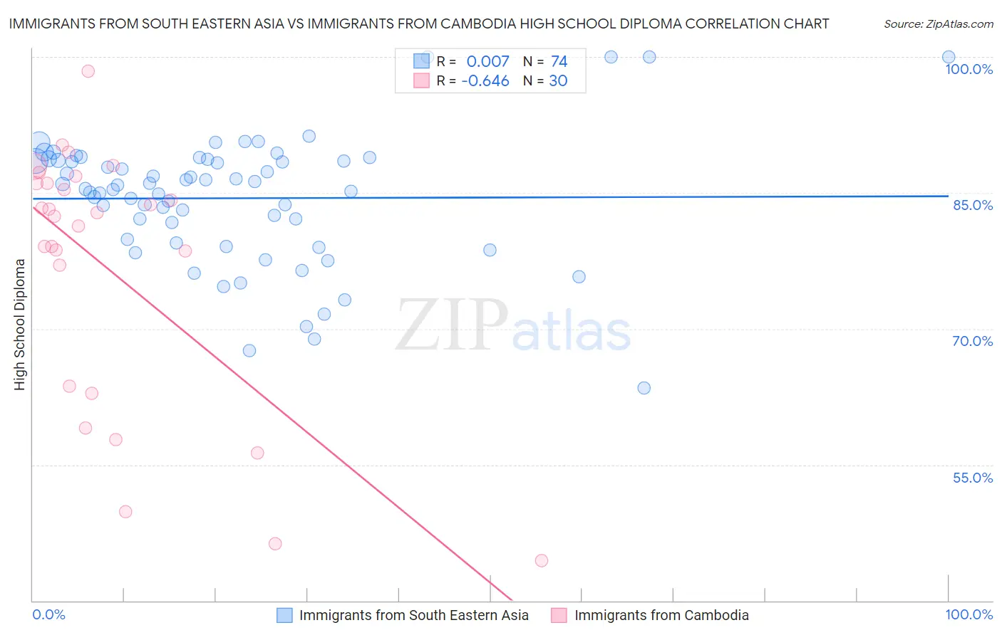 Immigrants from South Eastern Asia vs Immigrants from Cambodia High School Diploma