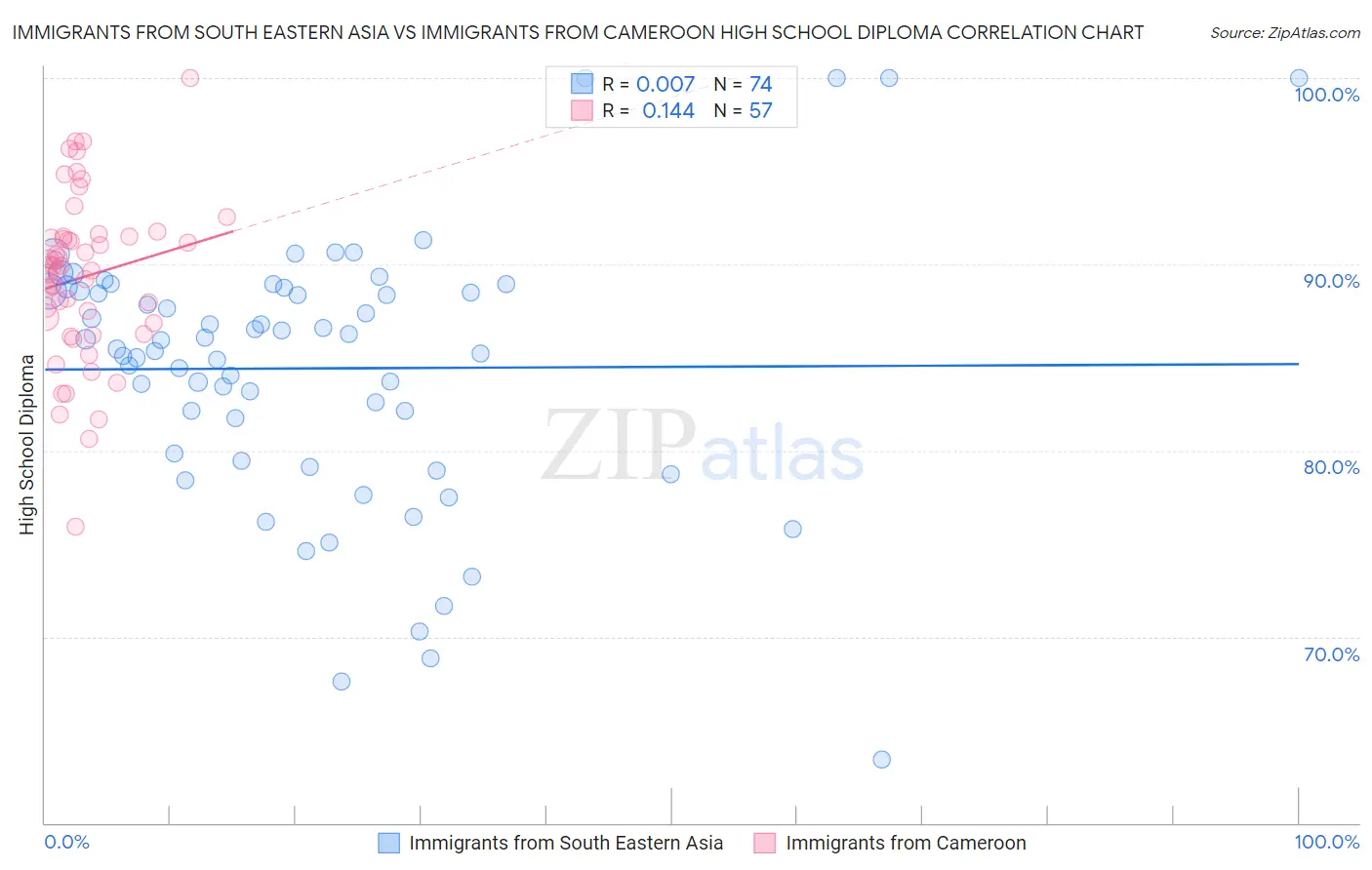 Immigrants from South Eastern Asia vs Immigrants from Cameroon High School Diploma
