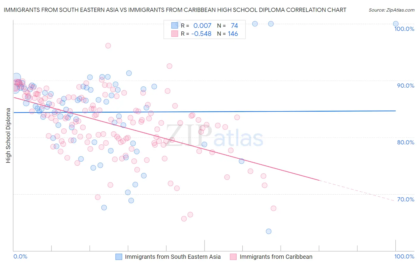 Immigrants from South Eastern Asia vs Immigrants from Caribbean High School Diploma