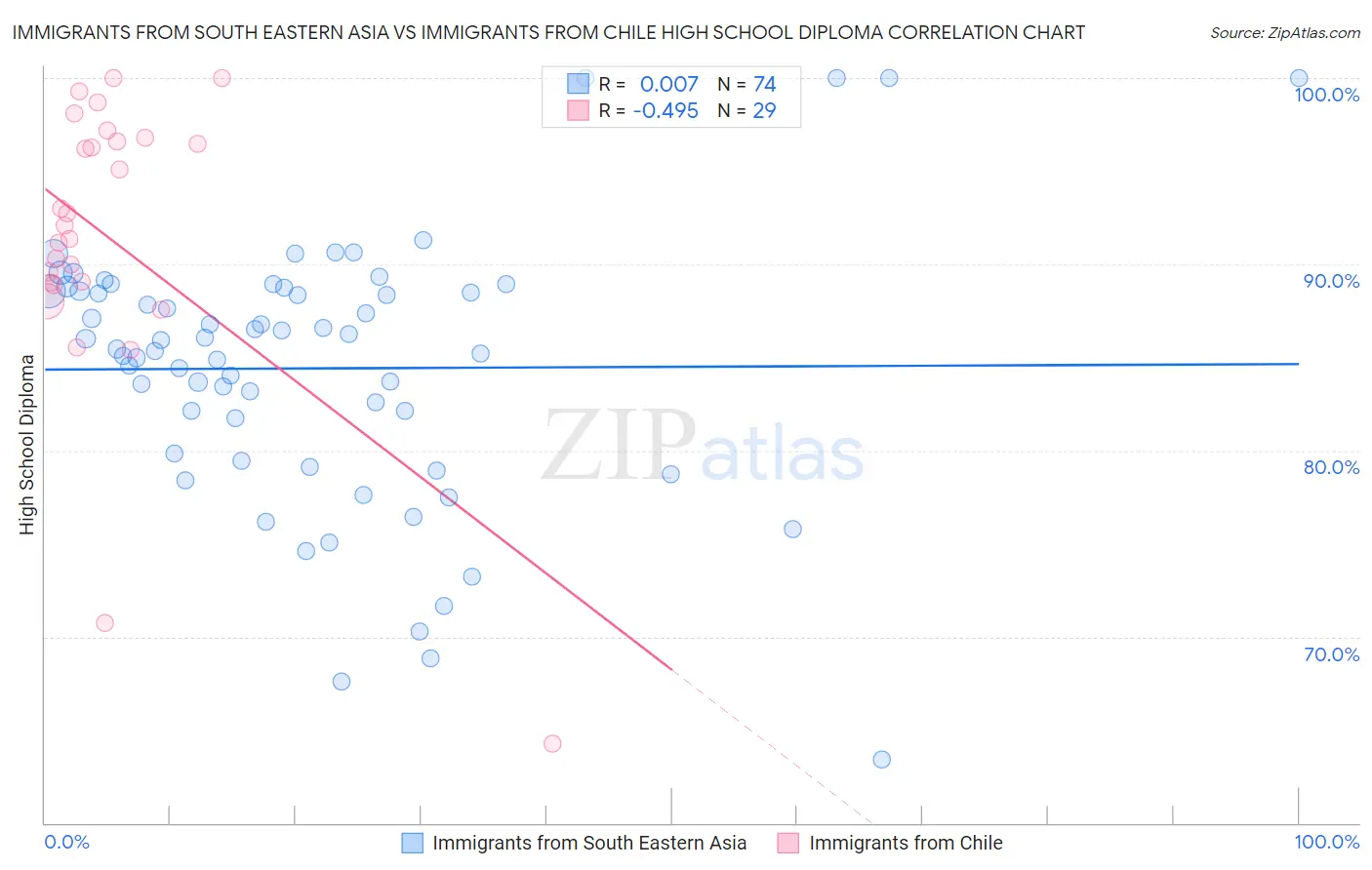 Immigrants from South Eastern Asia vs Immigrants from Chile High School Diploma