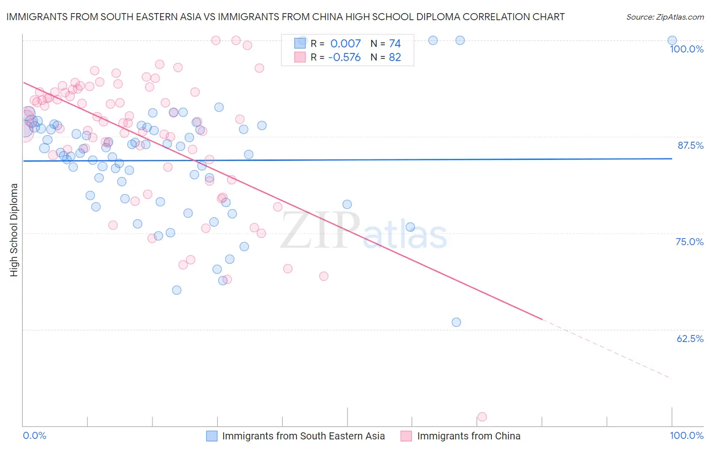 Immigrants from South Eastern Asia vs Immigrants from China High School Diploma