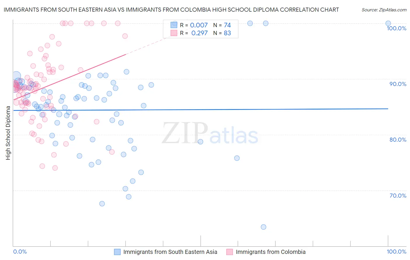 Immigrants from South Eastern Asia vs Immigrants from Colombia High School Diploma