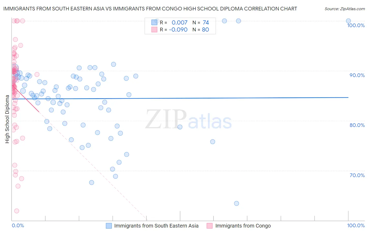 Immigrants from South Eastern Asia vs Immigrants from Congo High School Diploma