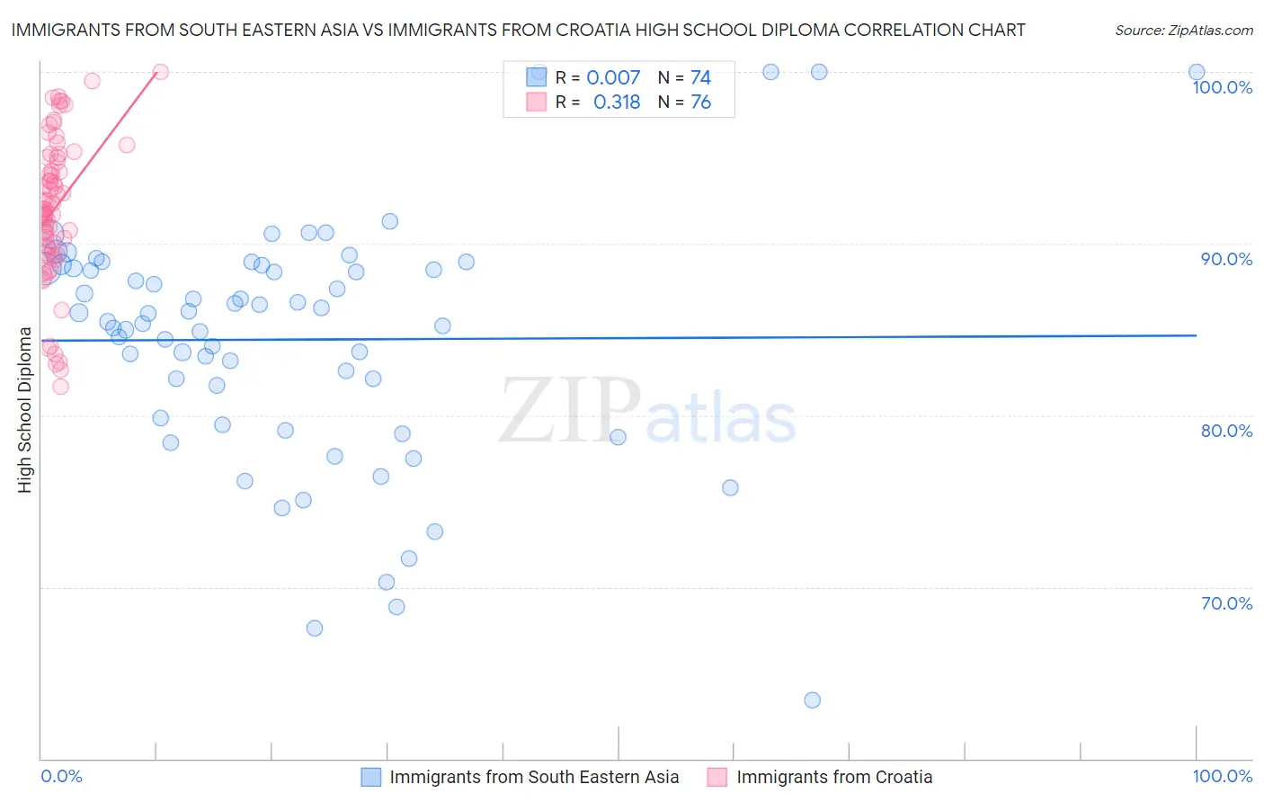 Immigrants from South Eastern Asia vs Immigrants from Croatia High School Diploma