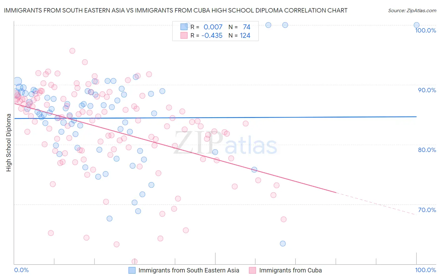 Immigrants from South Eastern Asia vs Immigrants from Cuba High School Diploma