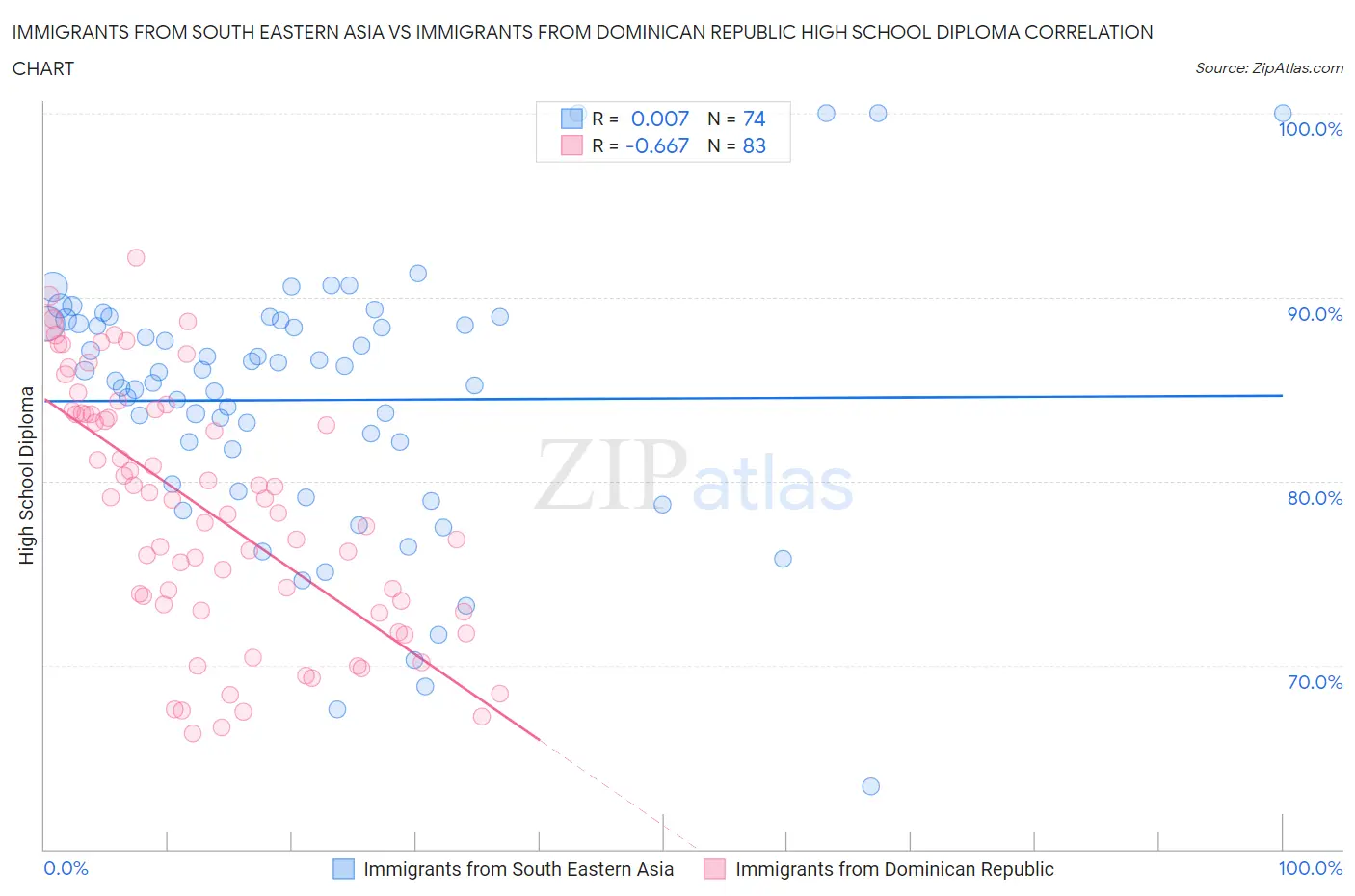 Immigrants from South Eastern Asia vs Immigrants from Dominican Republic High School Diploma
