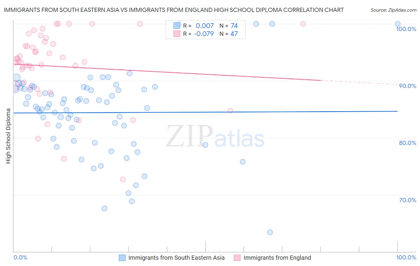 Immigrants from South Eastern Asia vs Immigrants from England High School Diploma