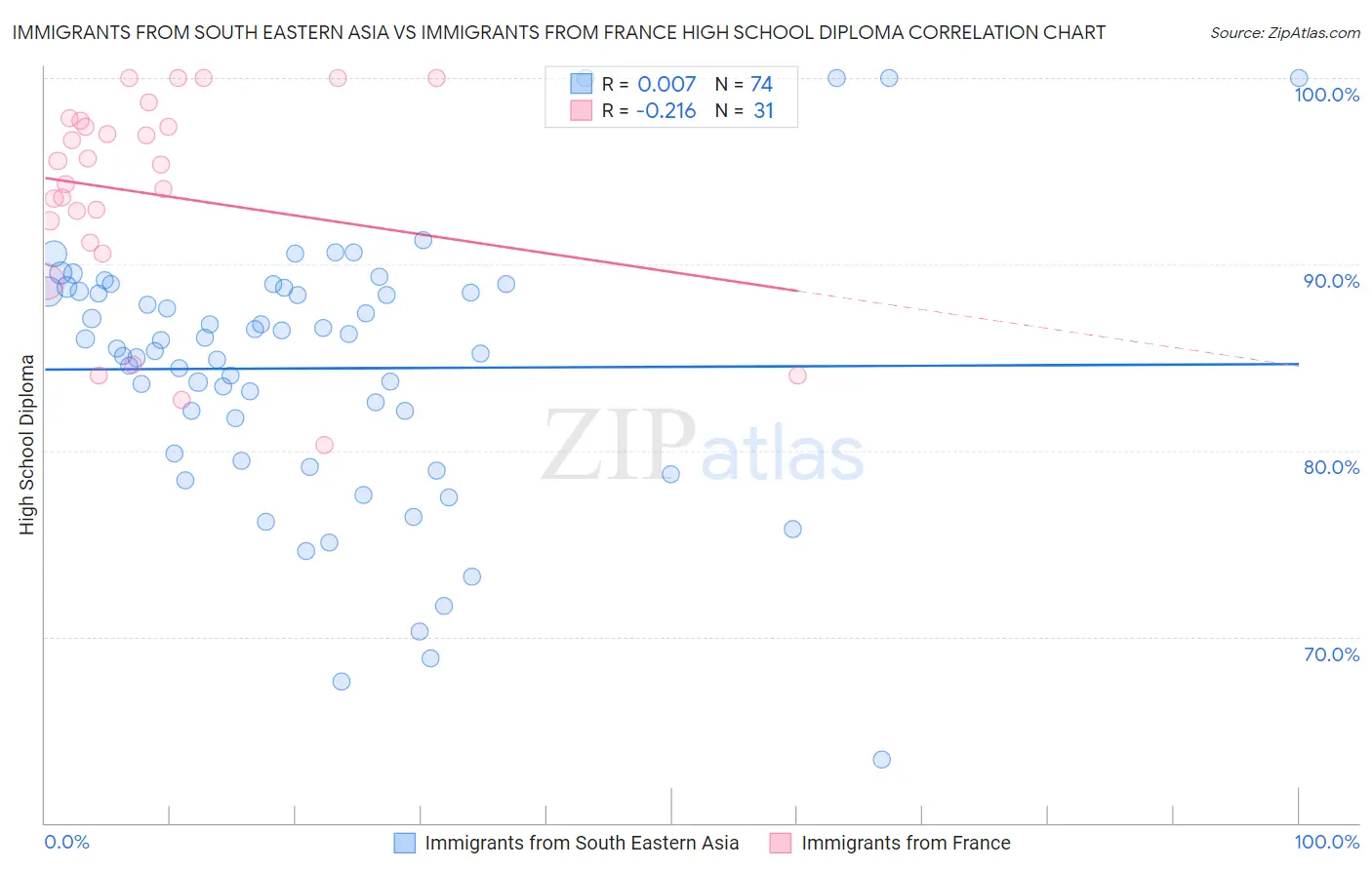 Immigrants from South Eastern Asia vs Immigrants from France High School Diploma
