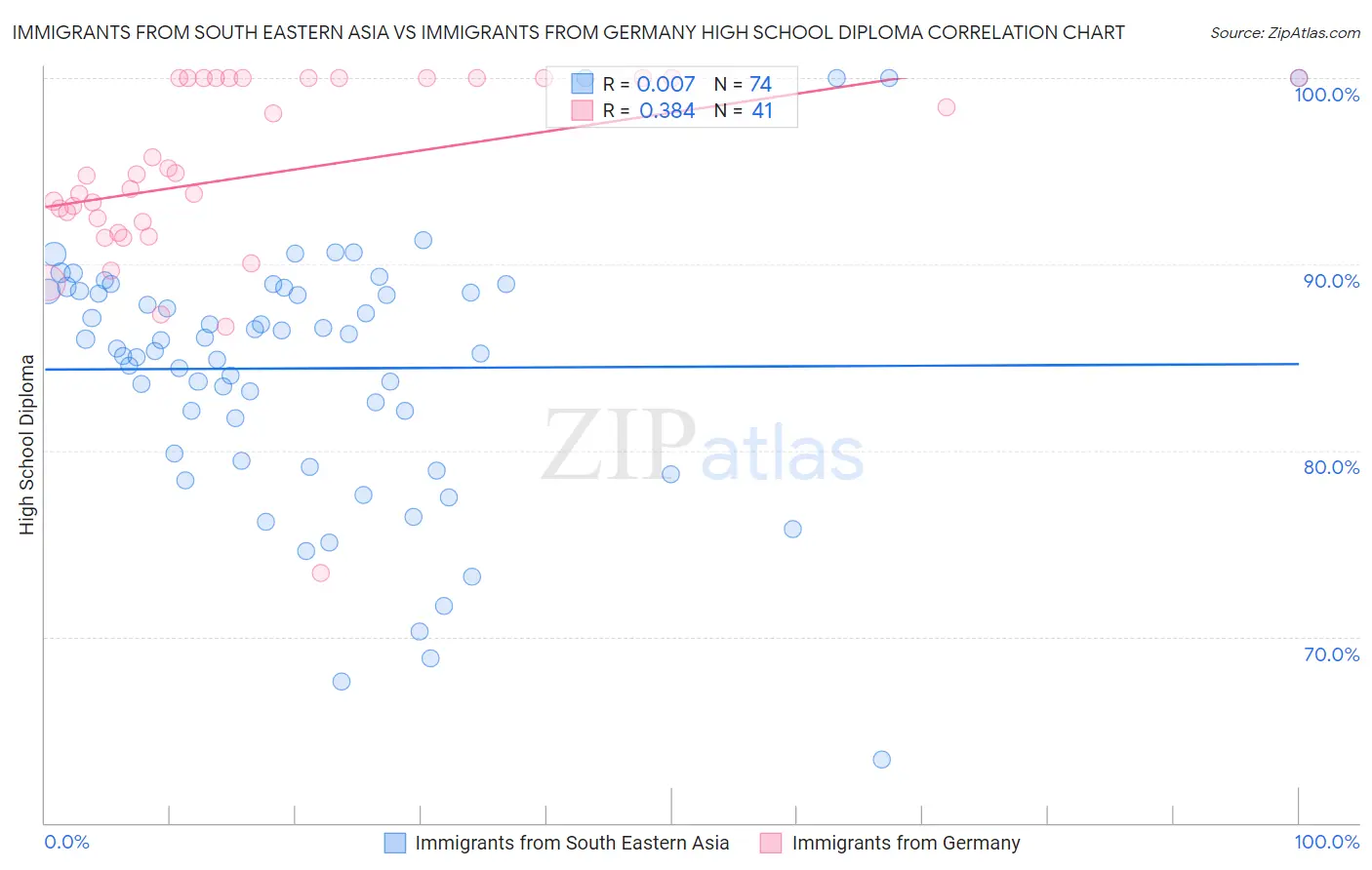 Immigrants from South Eastern Asia vs Immigrants from Germany High School Diploma