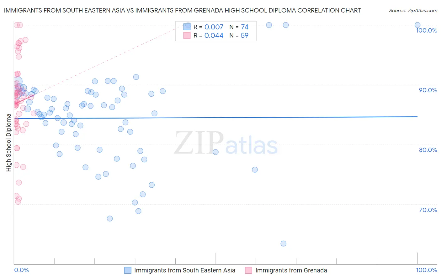 Immigrants from South Eastern Asia vs Immigrants from Grenada High School Diploma