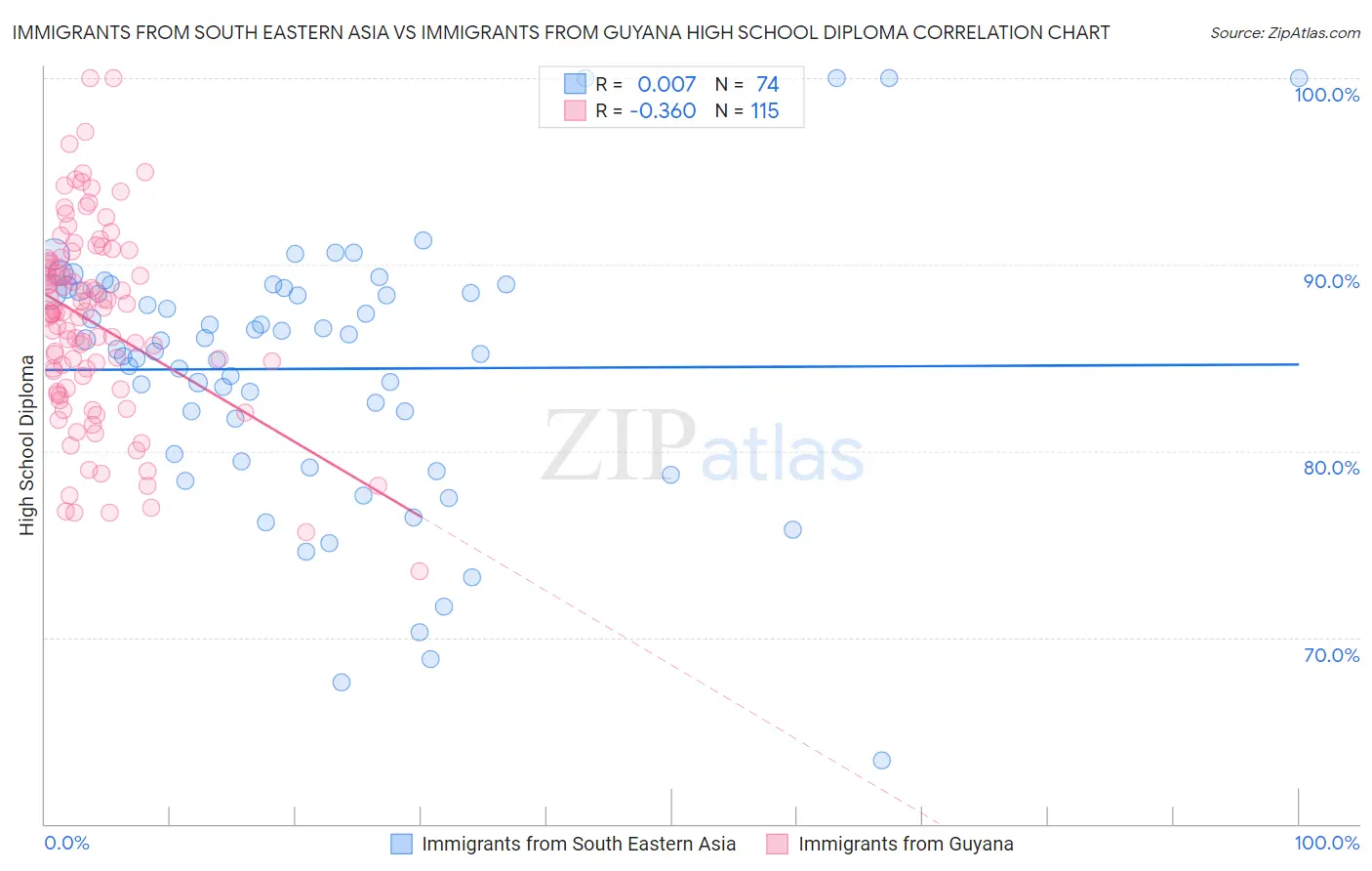 Immigrants from South Eastern Asia vs Immigrants from Guyana High School Diploma