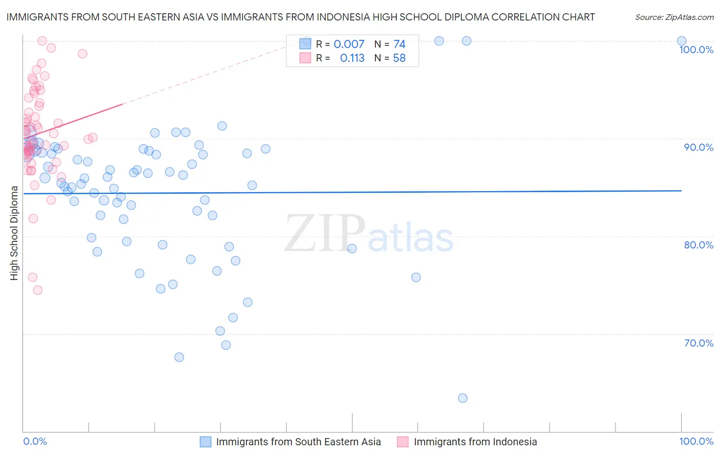 Immigrants from South Eastern Asia vs Immigrants from Indonesia High School Diploma