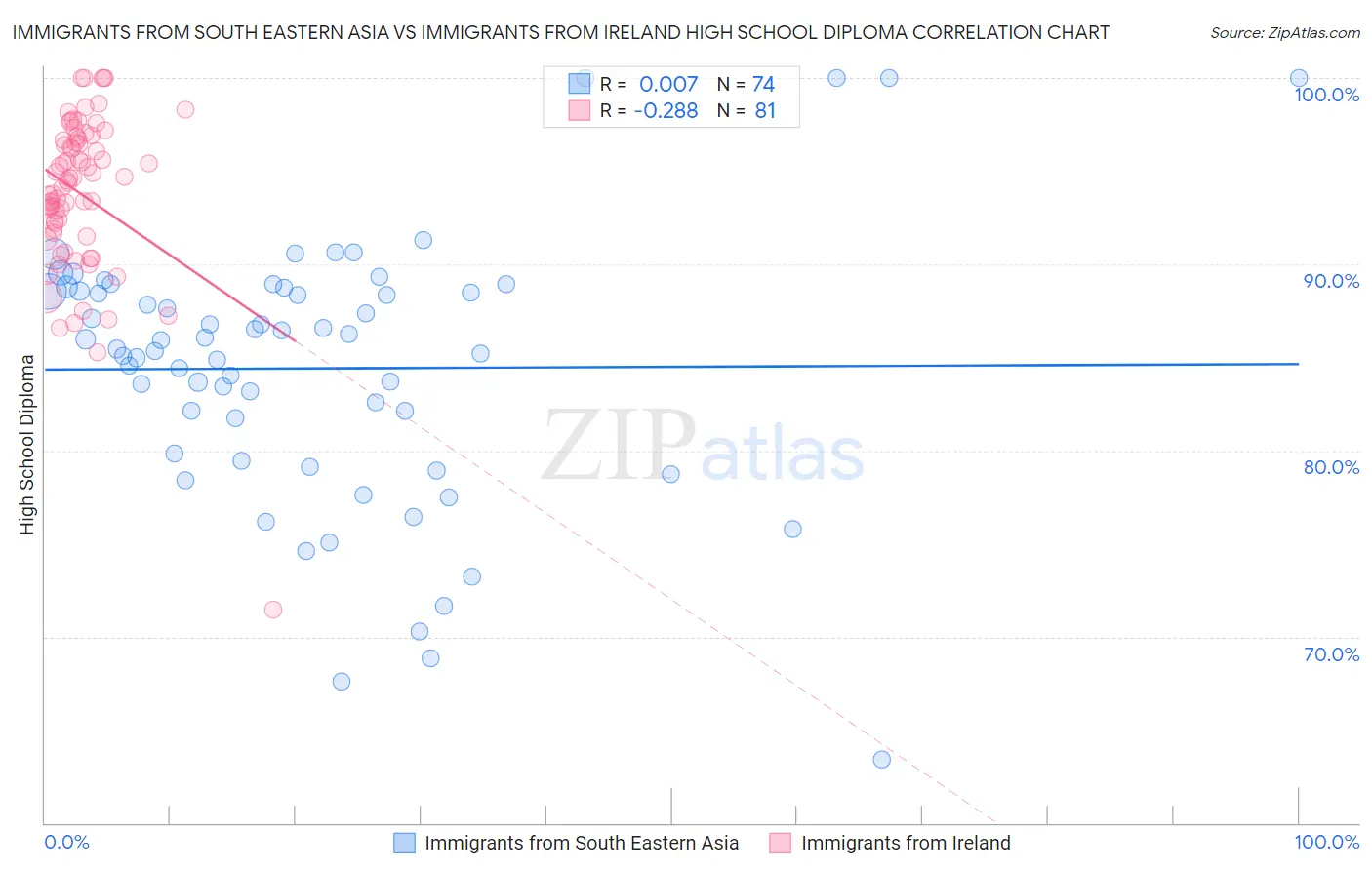 Immigrants from South Eastern Asia vs Immigrants from Ireland High School Diploma