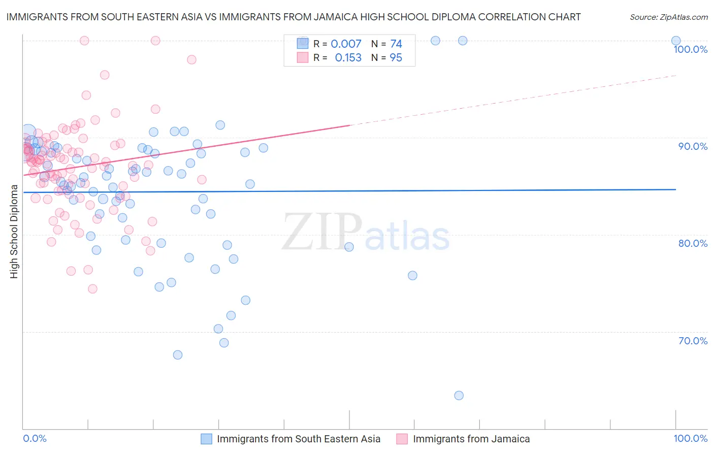 Immigrants from South Eastern Asia vs Immigrants from Jamaica High School Diploma