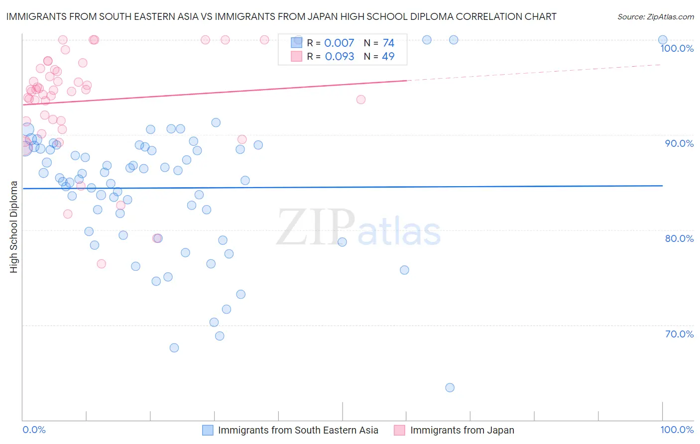 Immigrants from South Eastern Asia vs Immigrants from Japan High School Diploma