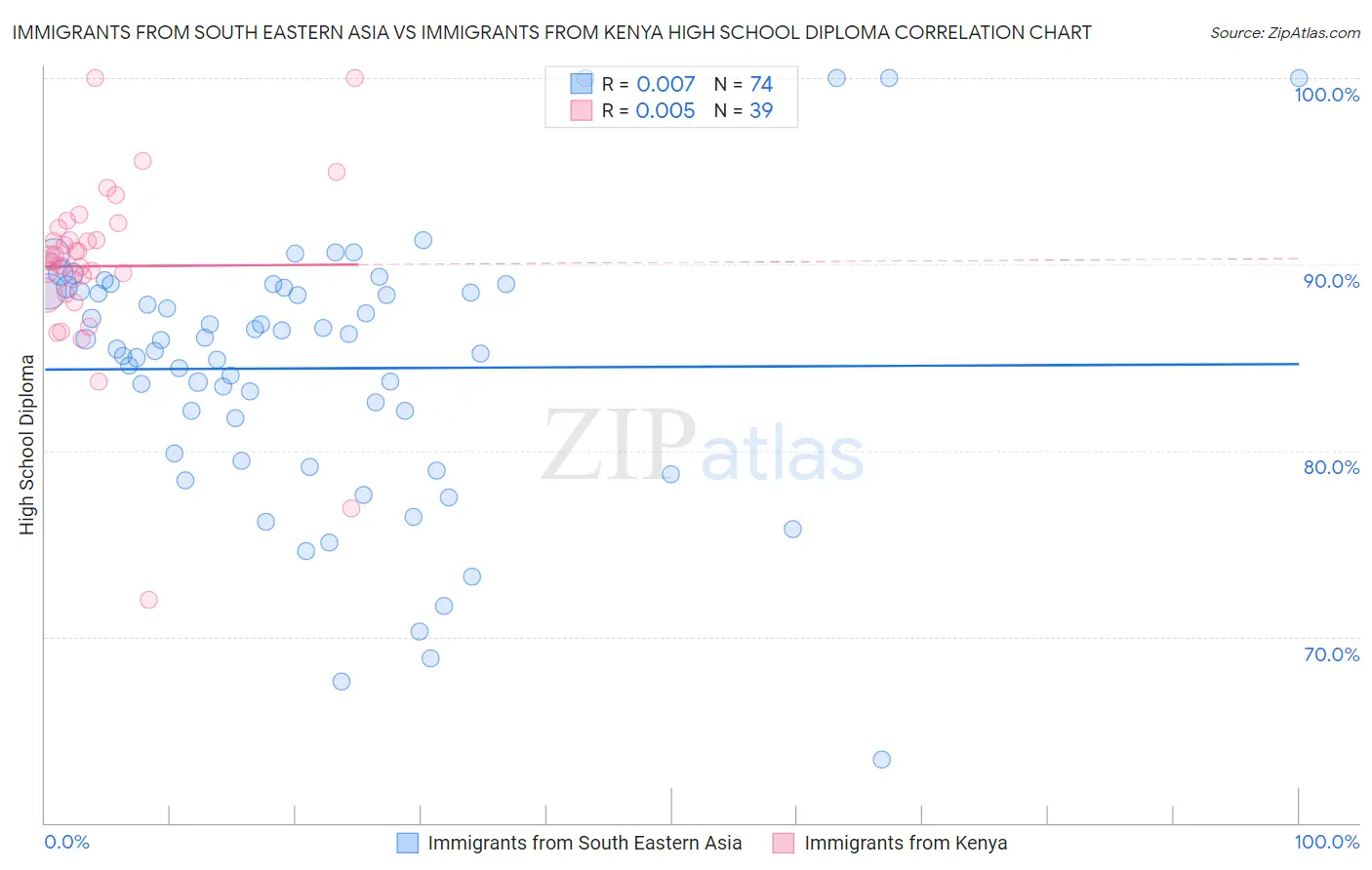 Immigrants from South Eastern Asia vs Immigrants from Kenya High School Diploma