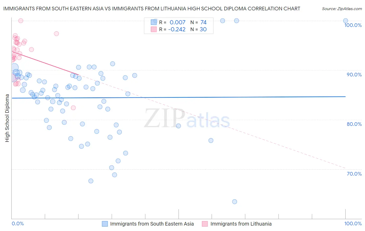 Immigrants from South Eastern Asia vs Immigrants from Lithuania High School Diploma