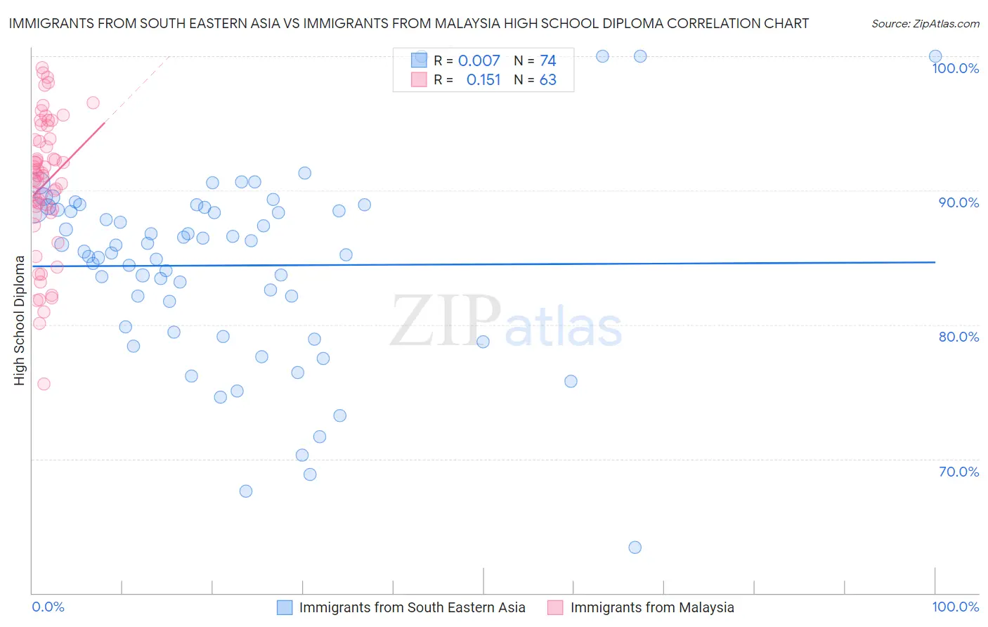 Immigrants from South Eastern Asia vs Immigrants from Malaysia High School Diploma