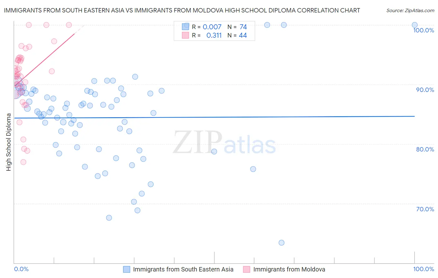 Immigrants from South Eastern Asia vs Immigrants from Moldova High School Diploma