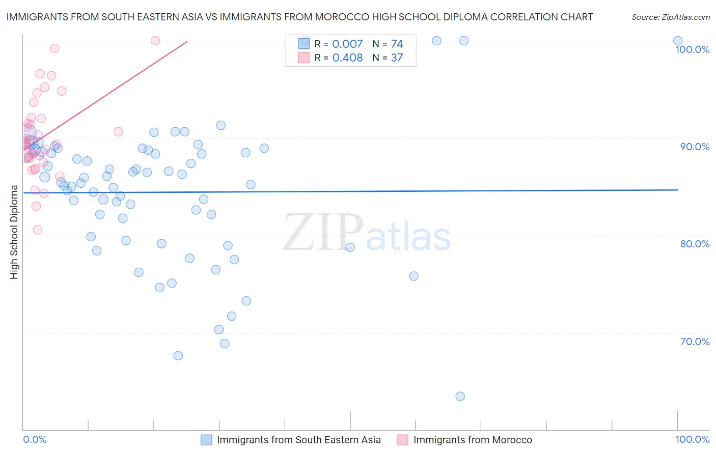 Immigrants from South Eastern Asia vs Immigrants from Morocco High School Diploma