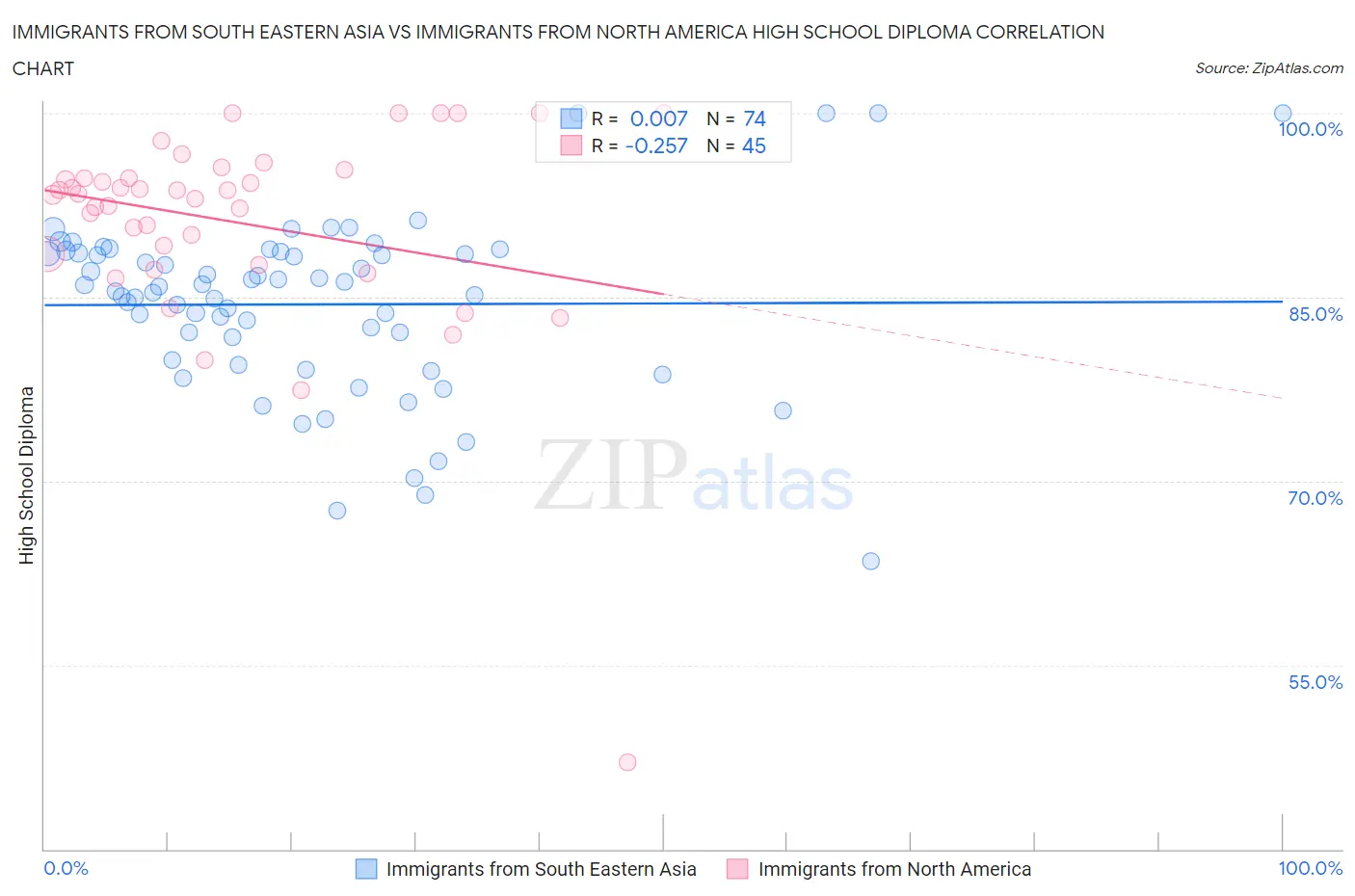 Immigrants from South Eastern Asia vs Immigrants from North America High School Diploma