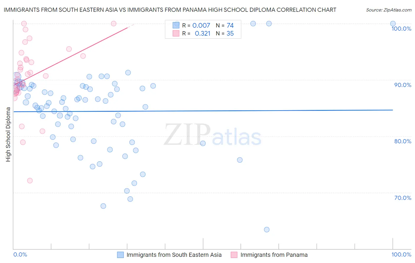 Immigrants from South Eastern Asia vs Immigrants from Panama High School Diploma