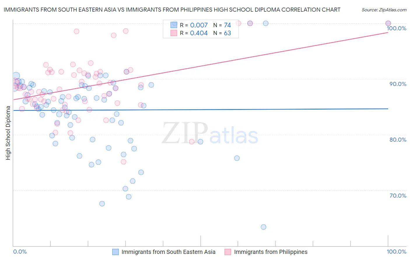 Immigrants from South Eastern Asia vs Immigrants from Philippines High School Diploma
